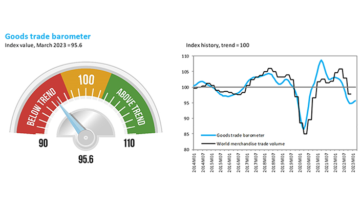 WTO trade barometer