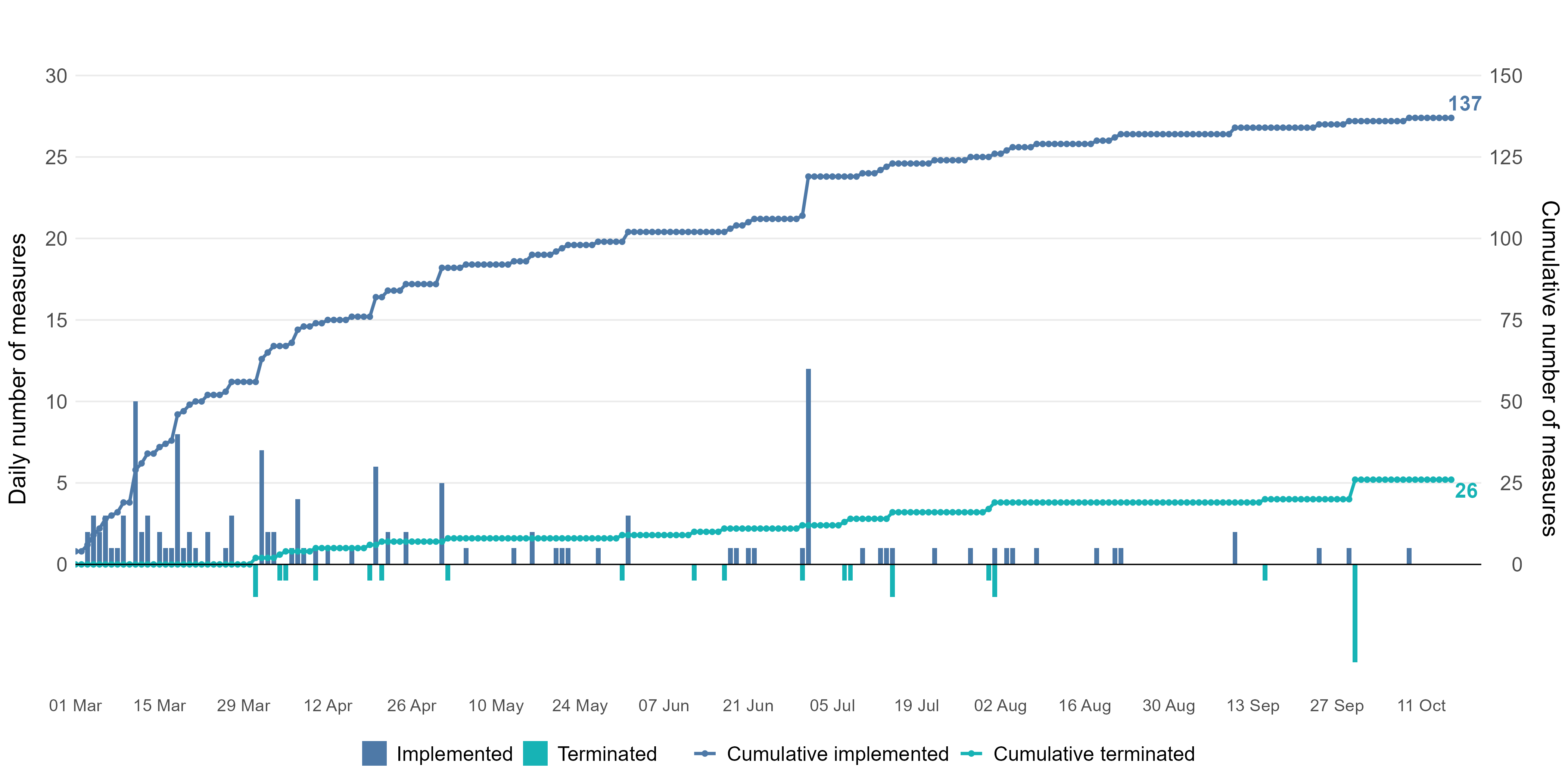 Chart 1: Number of trade and trade-related measures implemented and terminated