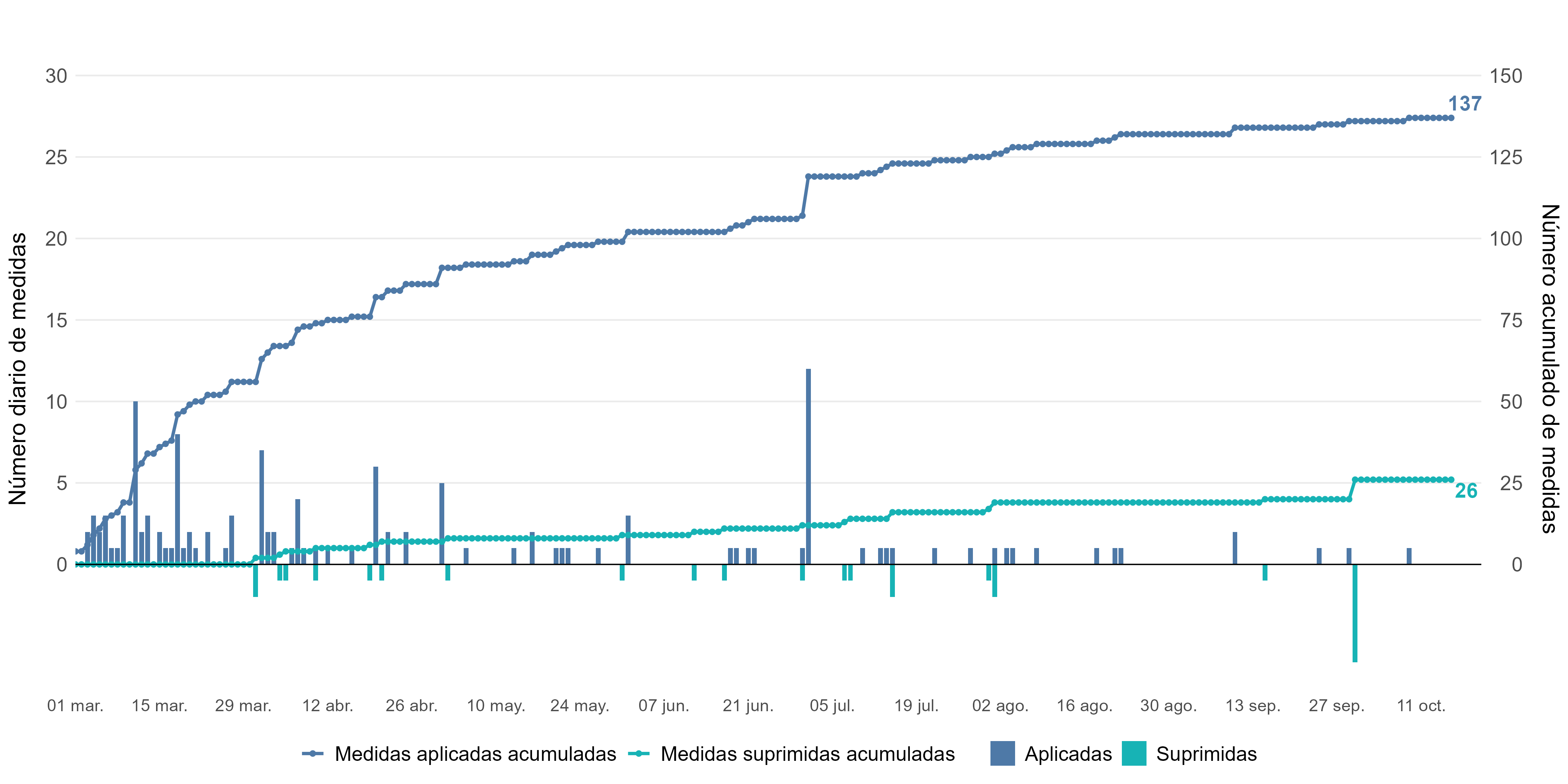 Gr&aacute;fico 1: N&uacute;mero de medidas comerciales y relacionadas con el comercio aplicadas y suprimidas