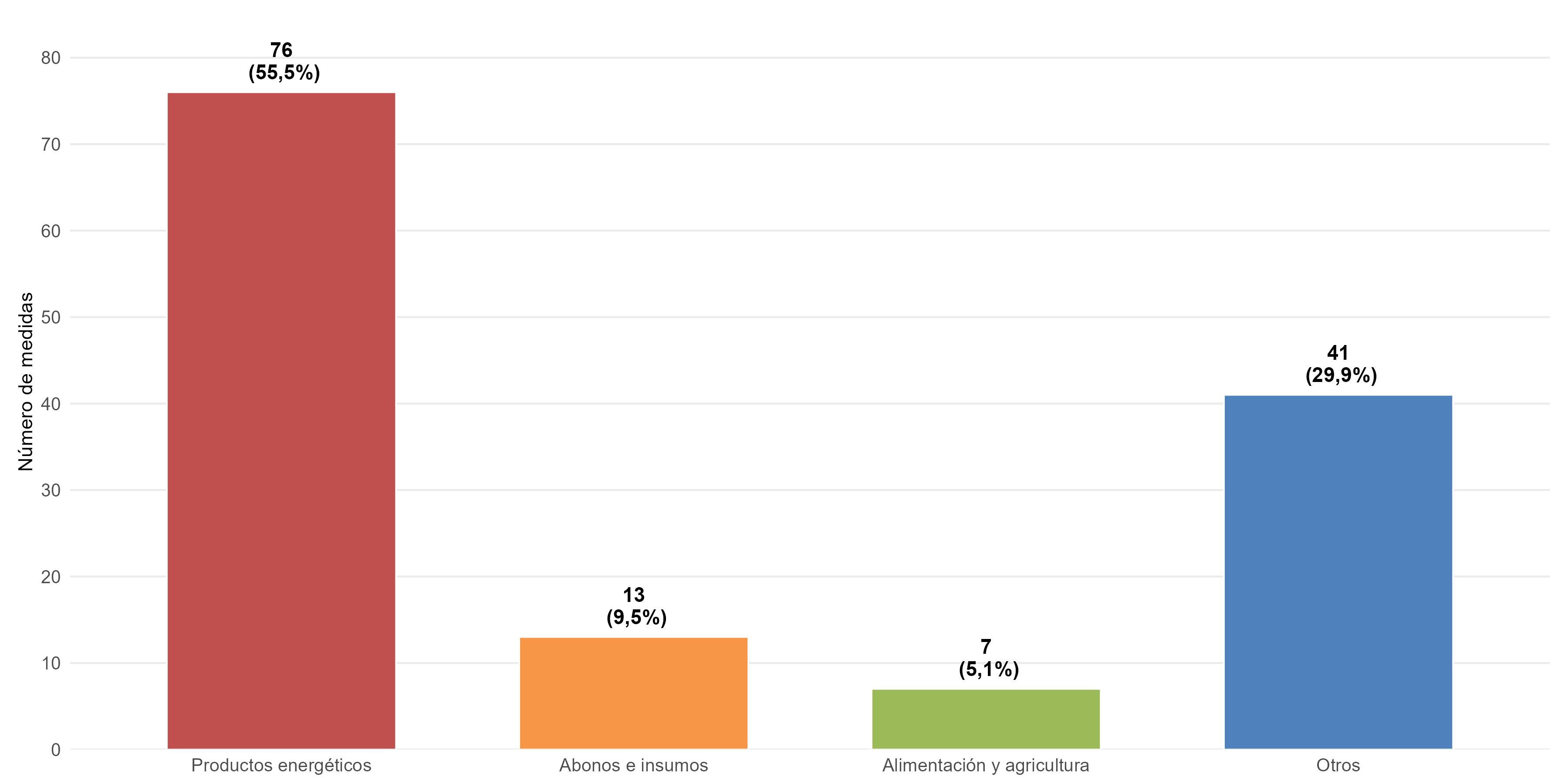 Gr&aacute;fico 2: N&uacute;mero de medidas comerciales y relacionadas con el comercio aplicadas, por sectores afectados