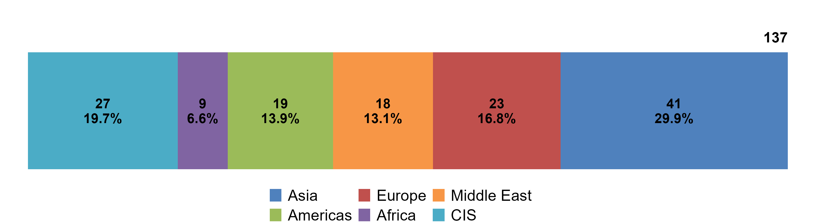 Chart 3: Number of implemented trade and trade-related measures by regions
