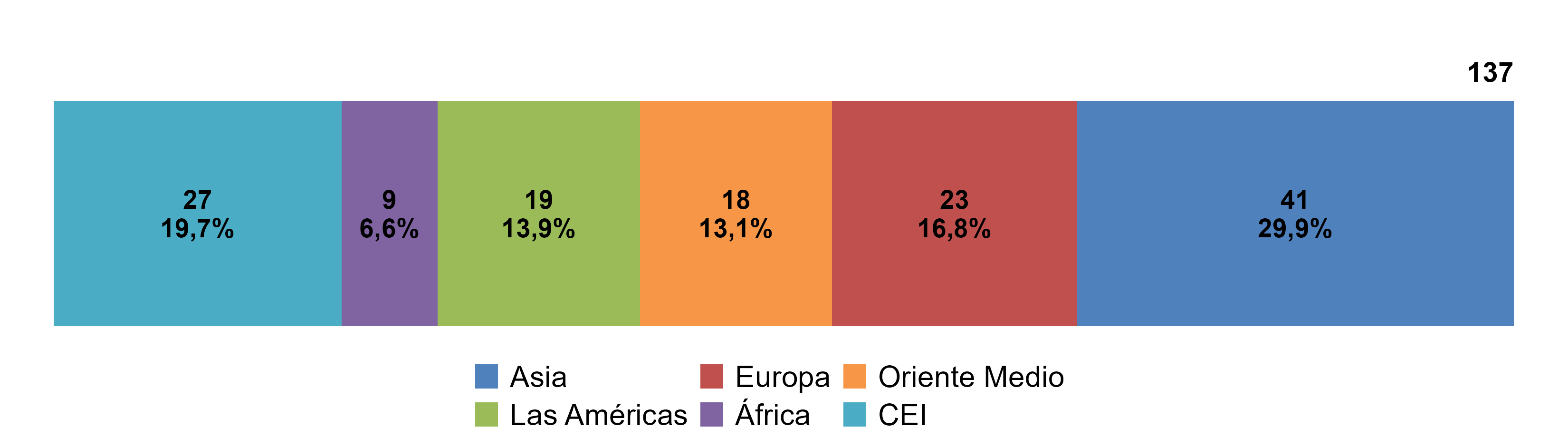 Gr&aacute;fico 3: N&uacute;mero de medidas comerciales y relacionadas con el comercio aplicadas, por regiones