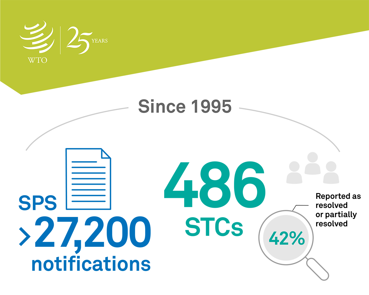SPS@25: Commemorating 25 years of the SPS Agreement
