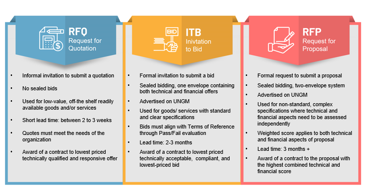 Procurement Method