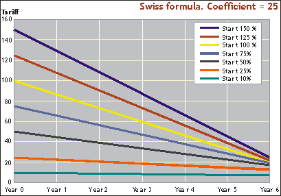 Swiss formula tariff cut example: coefficient=25. Final tariff: 7.1% to 21.4% (max. tariff 25%) Swiss formula tariff cut example: coefficient=25. Final tariff: 7.1% to 21.4% (max. tariff 25%)