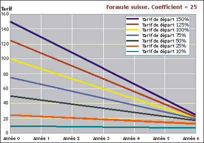 Swiss formula tariff cut example: coefficient=25. Final tariff: 7.1% to 21.4% (max. tariff 25%) Swiss formula tariff cut example: coefficient=25. Final tariff: 7.1% to 21.4% (max. tariff 25%)