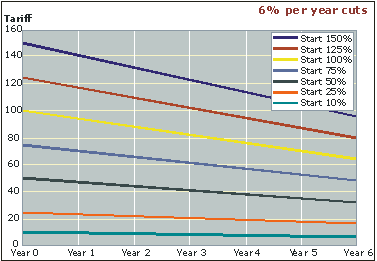 Linear/Uruguay Round example: 36% over 5 yrs, 6% per year. Final tariff: 6.4% to 96% Linear/Uruguay Round example: 36% over 5 yrs, 6% per year. Final tariff: 6.4% to 96%