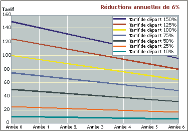 Linear/Uruguay Round example: 36% over 5 yrs, 6% per year. Final tariff: 6.4% to 96% Linear/Uruguay Round example: 36% over 5 yrs, 6% per year. Final tariff: 6.4% to 96%