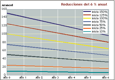 Linear/Uruguay Round example: 36% over 5 yrs, 6% per year. Final tariff: 6.4% to 96%