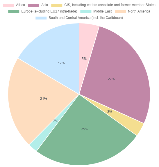 Charts